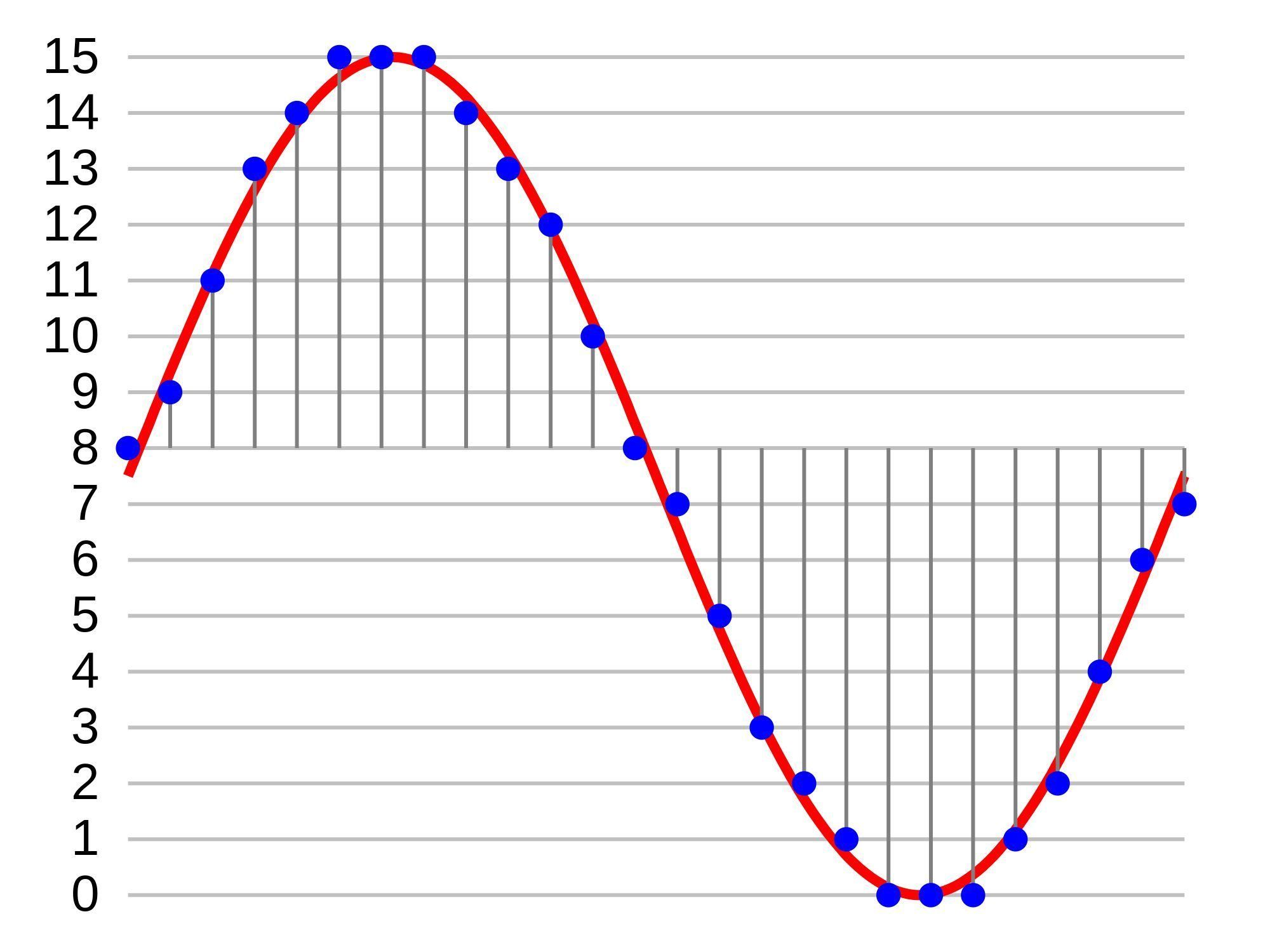 Graphique de numérisation d'un signal audio analogique vers numérique