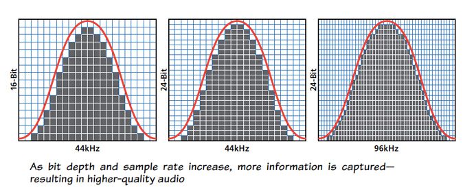 Graphique de fréquence d'échantillonnage d'un signal audio analogique