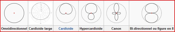 Différentes directivités d'un microphone