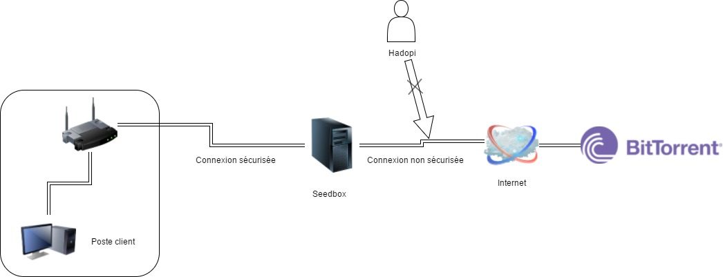 Dessin du fonctionnement d'une seedbox pour le téléchargement BitTorrent et le stockage cloud