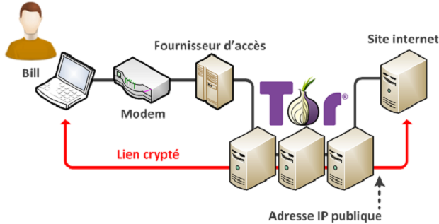 Fonctionnement de TOR et du darknet.