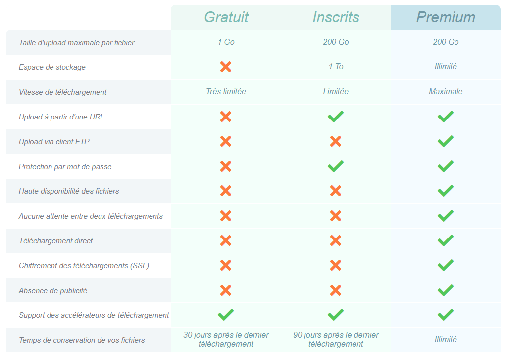 Grille comparative des fonctions d'Uptobox