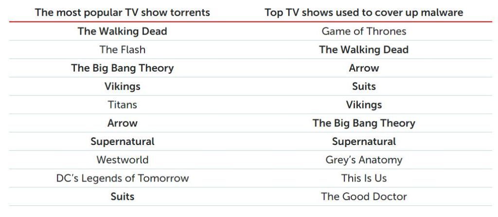 Séries populaires et séries utilisées pour des virus