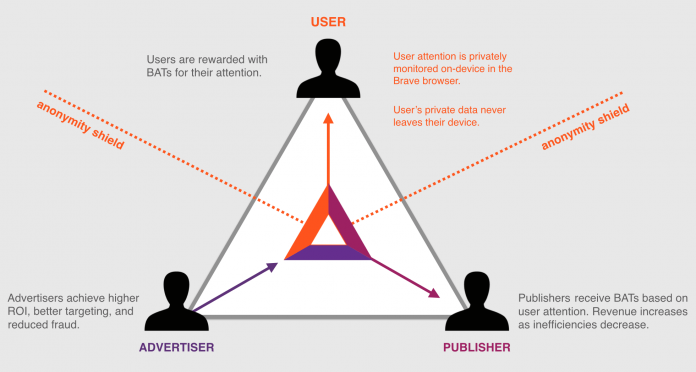 BAT-Brave-token