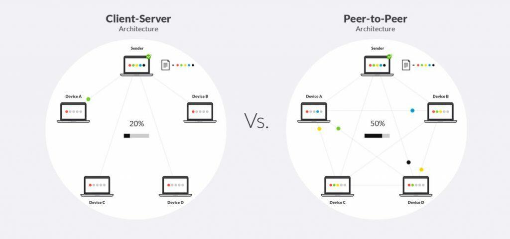 Fonctionnement de Resilio Sync en P2P