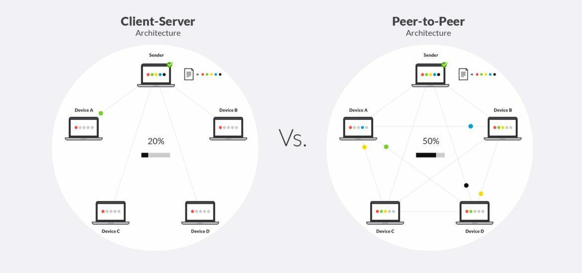 Fonctionnement de Resilio Sync en P2P