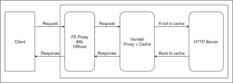 Principe de mise en cache avec reverse proxy