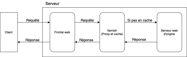 Schéma de l'architecture en couches de Varnish Cache