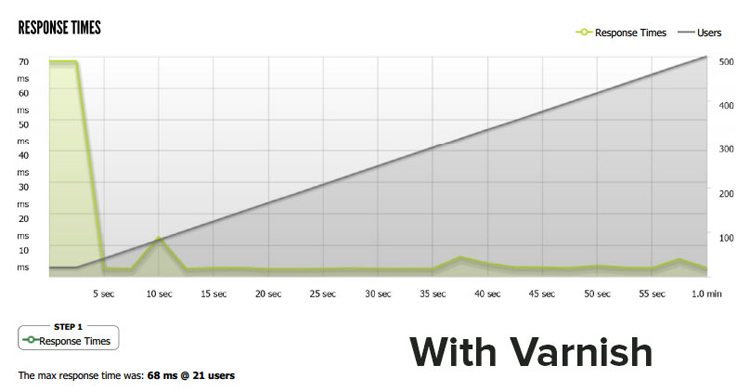 Graphique illustrant la montée en charge de d'un site web avec et sans Varnish